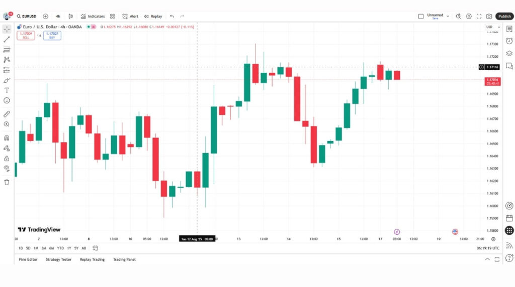 How to read a TradingView chart