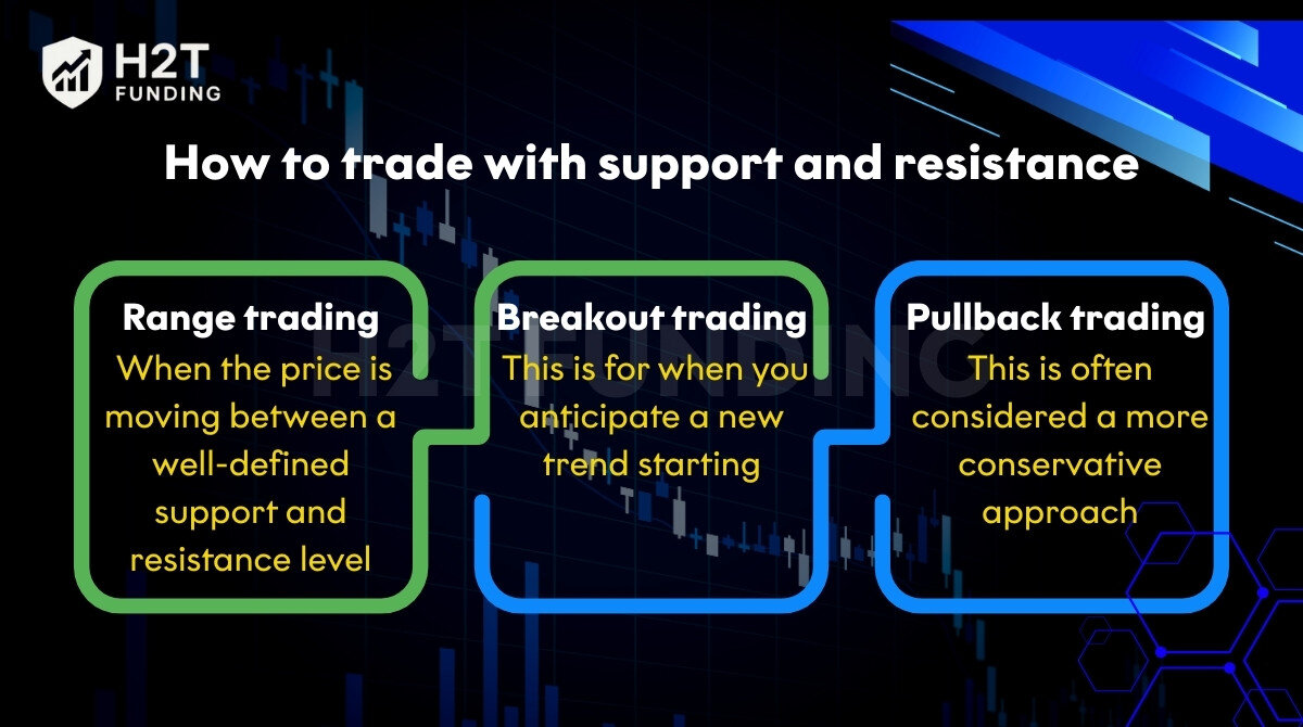 How to trade with support and resistance