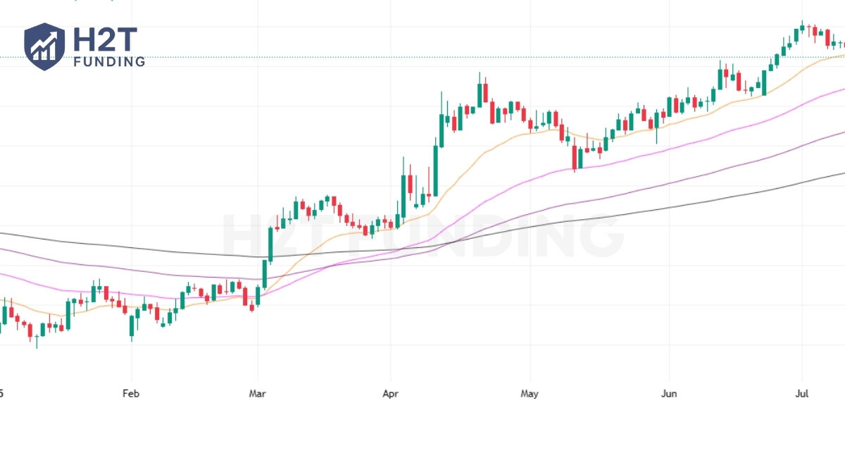 How to trade using indicators Moving averages (MA) The trend follower