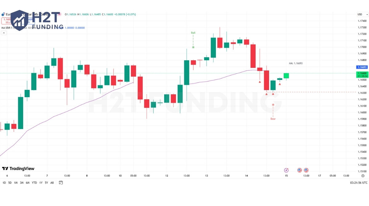 Moving averages to be a very effective dynamic support or resistance level