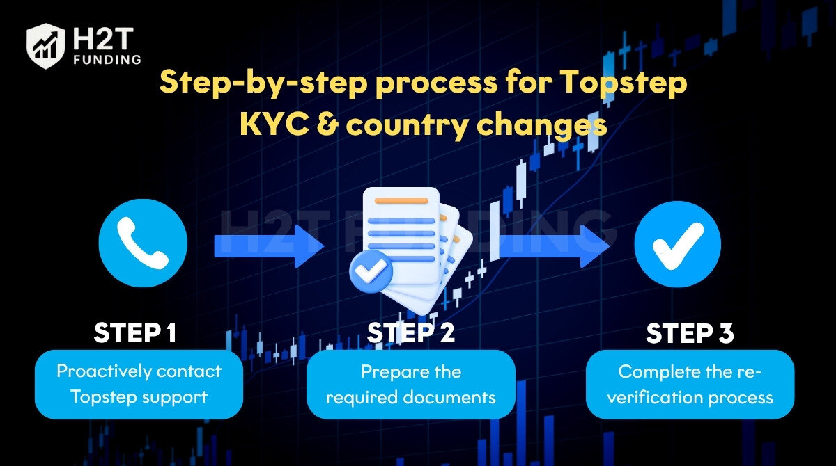 Step-by-step process for Topstep KYC & country changes