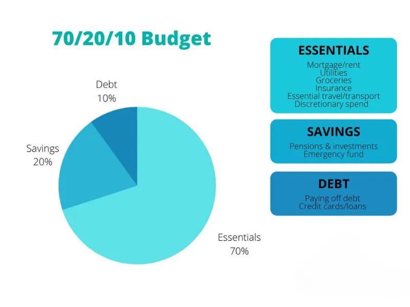 stop living paycheck to paycheck by applying the 70/20/10 rule