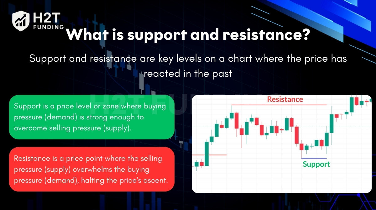 What is support and resistance