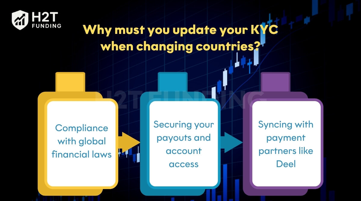 KYC can I change countries Topstep? Why must you update your KYC?